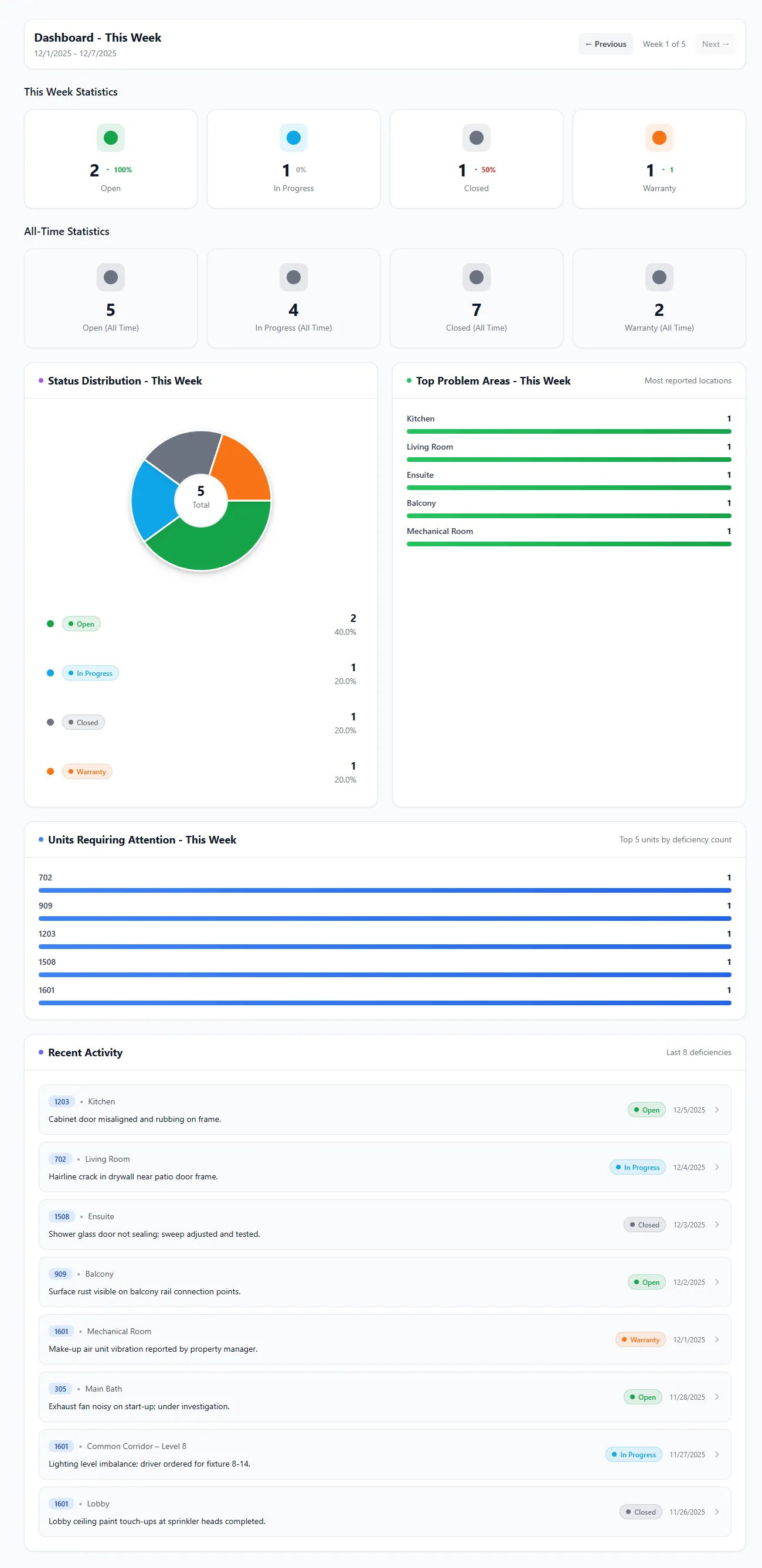 Unitwise dashboard preview